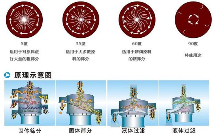 三氯蔗糖粉超聲波振動(dòng)篩工作原理：振動(dòng)電機(jī)夾角作用5度：適用于對(duì)原料進(jìn)行大量的粗篩。35度適用于大多數(shù)原料的篩分60度適用于精細(xì)原料的精篩。90度特殊用途。