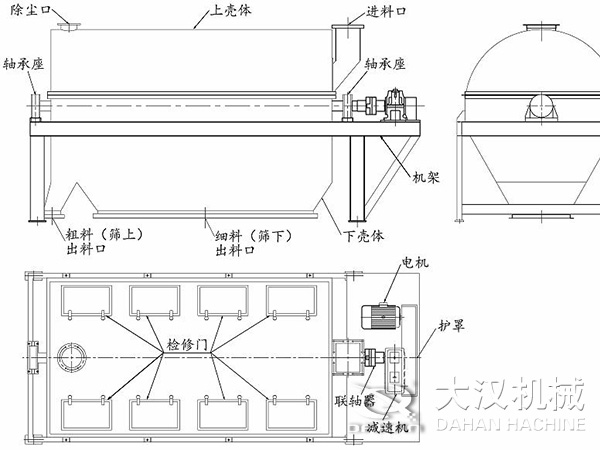 滾筒篩結(jié)構(gòu)：進(jìn)料口，軸承座，機(jī)架，下殼機(jī)，細(xì)料出料口，粗料出料口，軸承座，除塵口，上殼體。