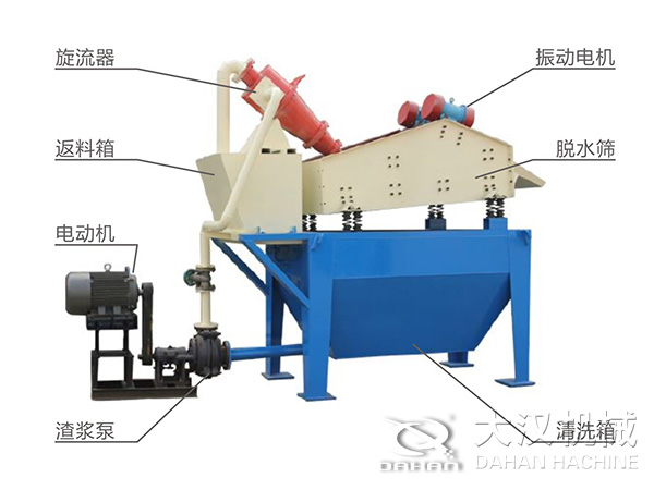 脫水振動(dòng)篩由旋流器，返料箱，電動(dòng)機(jī)，渣漿泵，振動(dòng)電機(jī)，脫水篩，清洗箱等組成