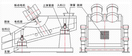 KZS礦用振動篩的結(jié)構(gòu)示意圖：振動電機(jī)，上彈簧座，入料口，彈簧，篩網(wǎng)，篩體，電機(jī)座，出料口，支腿。