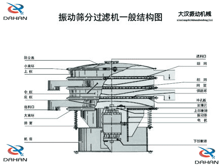 移動(dòng)式振動(dòng)篩結(jié)構(gòu)：防塵蓋，小束環(huán)，中框，底框，出料口，進(jìn)料口，沖孔板電機(jī)等。