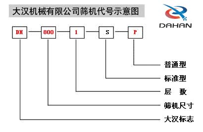 移動(dòng)式振動(dòng)篩代號(hào)示意圖：DH：大漢標(biāo)志，800：篩機(jī)尺寸1：層數(shù)S：標(biāo)準(zhǔn)型P：普通型。