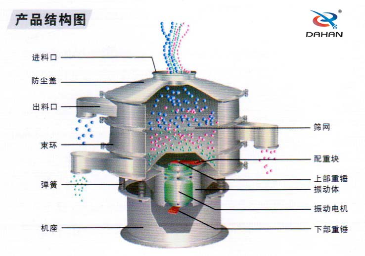全不銹鋼振動篩結(jié)構(gòu)進(jìn)料口，束環(huán)，機(jī)座，篩網(wǎng)，配重塊，振動體，下部重錘，彈簧等。