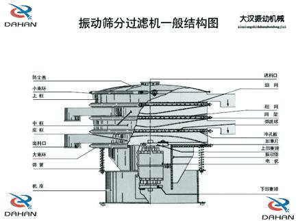 DH-800振動(dòng)篩產(chǎn)品結(jié)構(gòu)：防塵蓋，小束環(huán)，上框，中框，底框，大束環(huán) ，機(jī)座，進(jìn)料口，沖孔板等。