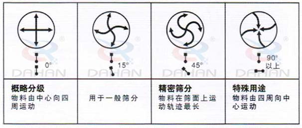 DH-800振動(dòng)篩：概略分級(jí)：物料由中心向四周運(yùn)動(dòng)，用于一般篩分，精度篩分：物料在篩面上運(yùn)動(dòng)軌跡較長(zhǎng)。特殊用途：物料有四周向中心運(yùn)動(dòng)。