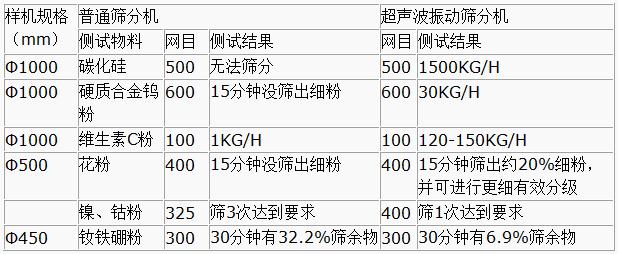 超聲波振動篩與普通篩分機對比分析：測試物料：碳化硅普通篩分機無法篩分，超聲波振動篩能夠實現(xiàn)：1500kg/h的速度篩分，硬質合金鎢粉600目普通振動篩15粉狀沒篩出細分，超聲波振動篩30kg/h維生素C粉100目普通振動篩篩分結果：1kg/h超聲波振動篩篩分結果：120-150kg/h