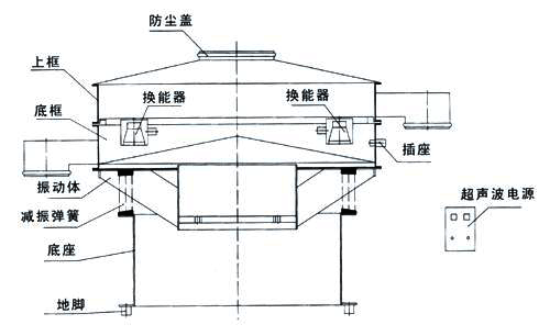 超聲波振動篩內部結構圖：防塵蓋，上框，底框，換能器，振動體，減振彈簧，底座，地腳，超聲波電源。