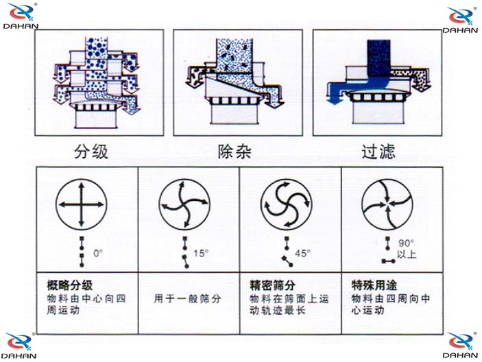 單層振動(dòng)篩結(jié)構(gòu)原理圖：概略分級(jí)：物料由中心向四周運(yùn)動(dòng)，用于一般篩分。精密篩分：物料在篩面上運(yùn)動(dòng)軌跡較長(zhǎng)，特殊用途：物料由四周向中心運(yùn)動(dòng)。