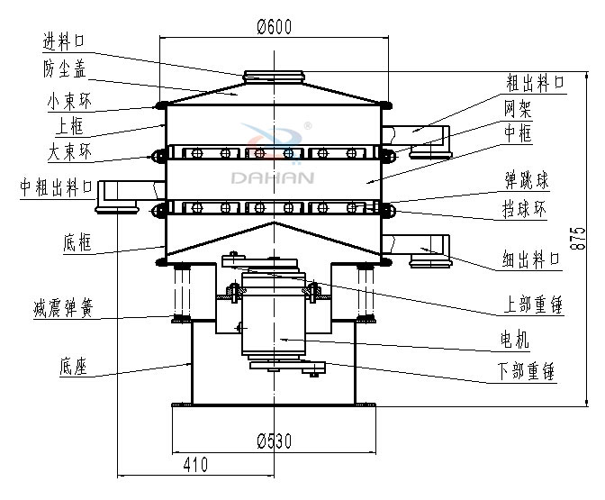 碳鋼振動篩內(nèi)部結構圖：進料口，防塵蓋，小束環(huán)，中束環(huán)，減震，彈簧，底座，粗出口，網(wǎng)架，中框，彈跳球，擋球環(huán)，細出料口，上部重錘，電機，下部重錘等。