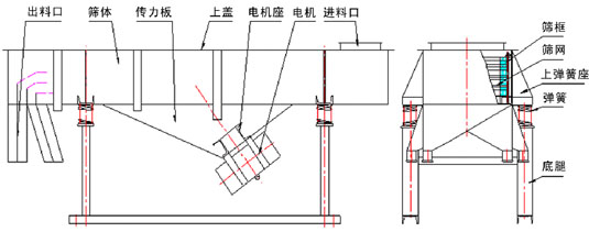 直線振動(dòng)篩結(jié)構(gòu)：出料口，篩體，傳力板，上蓋，電機(jī)座，電機(jī)，出料口，篩框，篩網(wǎng)，上彈簧座，彈簧，底腿。