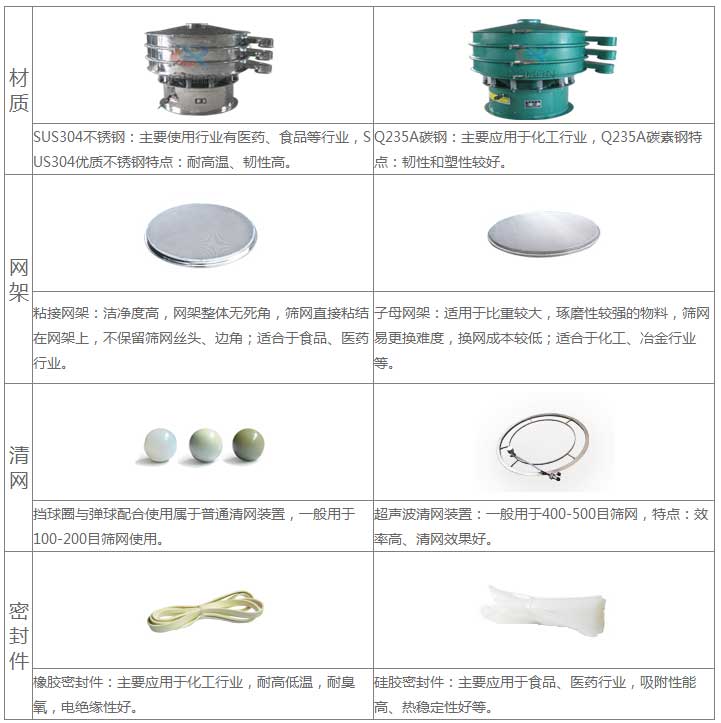 氣體保護(hù)超聲波振動篩的優(yōu)勢：材質(zhì)優(yōu)勢：304不銹鋼：主要使用行業(yè)有：醫(yī)藥，食品等行業(yè)，US304優(yōu)質(zhì)不銹鋼特點：耐高溫，韌性高。子母網(wǎng)架結(jié)構(gòu)：適用于比重較大，磨琢性較強(qiáng)的物料，篩網(wǎng)已更換，換網(wǎng)成本低：適合于化工，冶金行業(yè)等。超聲波清網(wǎng)裝置：一般于400-500目篩網(wǎng)，特點：效率高，清網(wǎng)效果好。硅膠密封件：主要應(yīng)用于食品，醫(yī)藥行業(yè)，吸附性能高，熱穩(wěn)定性好等。
