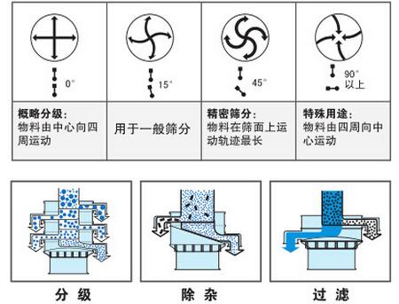 氣體保護(hù)振動(dòng)篩篩分功能：分為：分級(jí)，除雜，過濾。概率分級(jí)：物料由中心向四周運(yùn)動(dòng)，用于一般篩分，精密篩分：物料在篩面上運(yùn)動(dòng)軌跡最長(zhǎng)，特殊用途：物料由四周向中心運(yùn)動(dòng)。