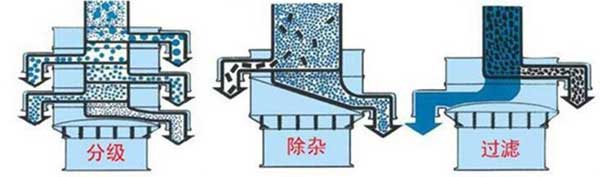 粗砂糖振動(dòng)篩篩分示意圖:分級(jí)，除雜，過濾。