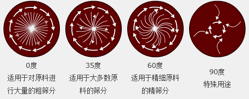 調(diào)節(jié)電機上、下兩端的相位角，可以改變物料在篩面上的運動軌跡