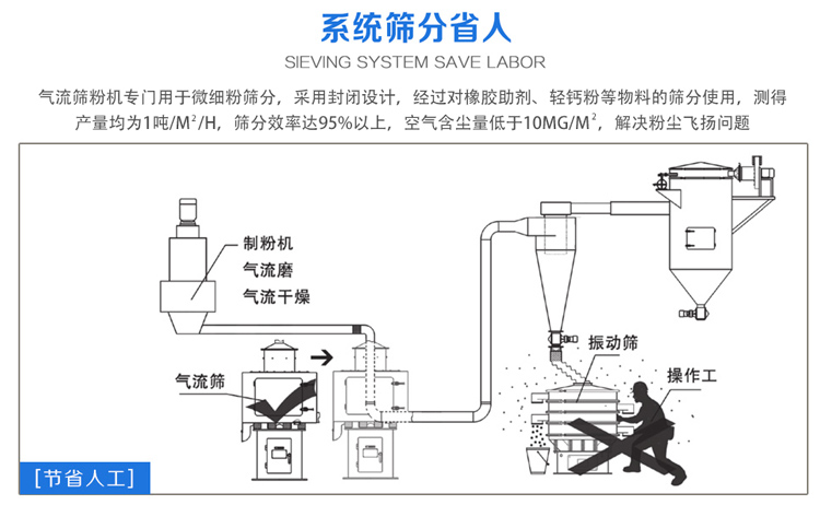 氣流篩粉機篩分效率可達95%以上，產量是普通振動篩的5-10倍或更高