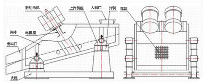 礦用振動(dòng)篩結(jié)構(gòu)：彈簧，上彈簧，振動(dòng)電機(jī)，電機(jī)座，篩網(wǎng)，出料口，直推等。
