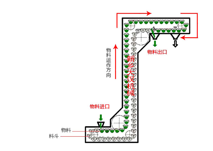 Z型斗式提升機(jī)輸送原理動(dòng)態(tài)圖。
