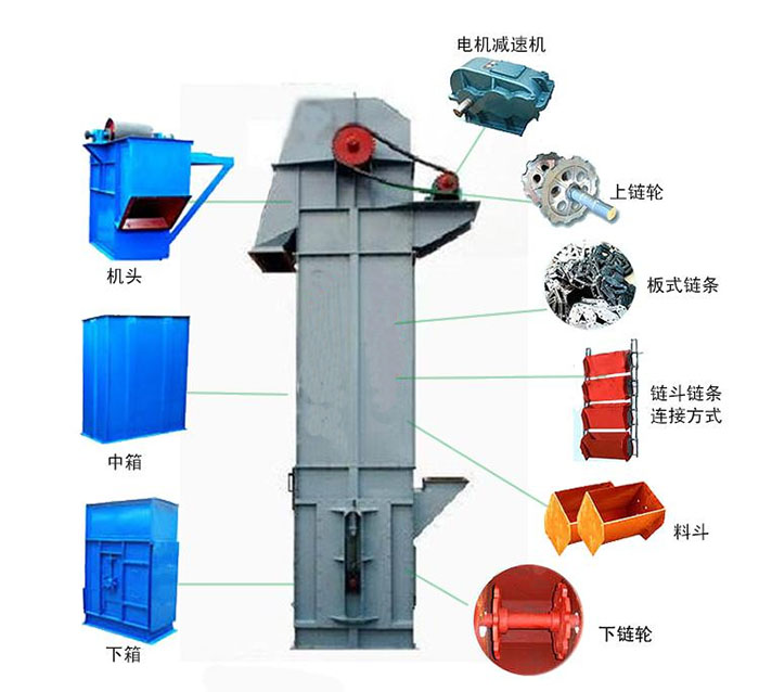Ne斗式提升機(jī)主要結(jié)構(gòu)有：電機(jī)減速機(jī)，上鏈輪，板式鏈條，料斗，下鏈輪等。