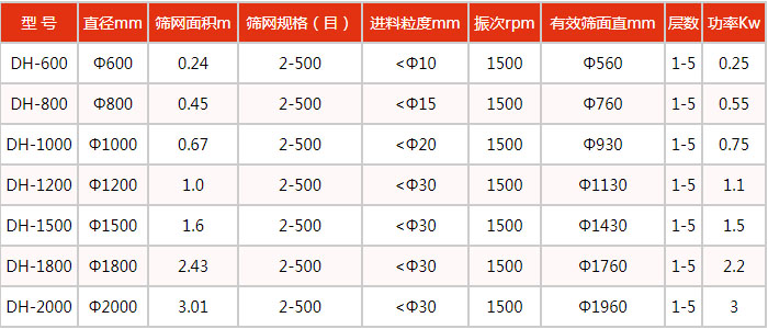 豆?jié){振動篩技術參數(shù)：處理量kg/h：100-3300功率kw：0.18-2.2電壓V：380轉(zhuǎn)速r/min：1440入料粒度mm：<10