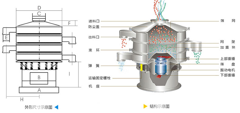 結(jié)構(gòu)：進料口，防塵蓋，上框，網(wǎng)架，小束環(huán)，粗出料口，大束環(huán)，減振彈簧，電機，下部重錘，高框等。