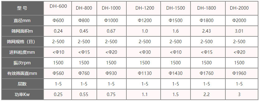 功率kw：0.25-3，層數(shù)：1-5層，有效篩面直徑mm：560-1960