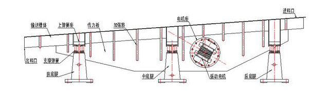 振動(dòng)輸送機(jī)主要由槽體、槽架、底架、主振簧、導(dǎo)向板、隔振簧、驅(qū)動(dòng)裝置及進(jìn)出料口等組成。