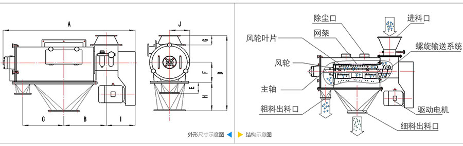 氣旋篩分機(jī)結(jié)構(gòu)：除塵口，網(wǎng)籠，風(fēng)輪葉片，風(fēng)輪，主軸，粗料出料口，進(jìn)料口，螺旋輸送系統(tǒng)，驅(qū)動(dòng)電機(jī)等。