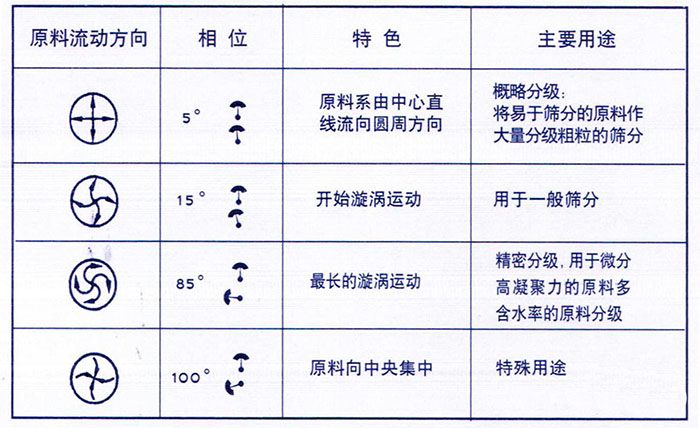 移動(dòng)式旋振篩概略分級(jí)：物料由中心向四周運(yùn)動(dòng)，用于一般篩分，精密篩分：物料在篩面上運(yùn)動(dòng)軌跡較長(zhǎng)，特殊用途：物料有四周向中心運(yùn)動(dòng)。