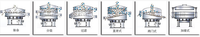 醫(yī)藥振動篩篩分功能有：除雜，分級，過濾，直泄式，閘門式，加緣式等多種可定制結(jié)構(gòu)。
