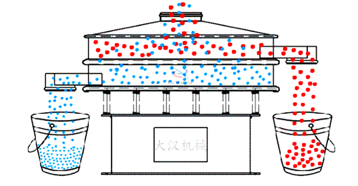 圓形旋振篩工作原理：物料從設(shè)備的進(jìn)料口進(jìn)入在振動電機的作用下使物料在篩網(wǎng)網(wǎng)孔的篩選后完成篩分目的。