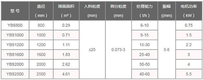 搖擺篩技術(shù)參數(shù)：直徑（m）：800-2500篩面面積（㎡）：0.29-4。61入料粒度（mm）：<25篩分粒度（mm）：0.073-3處理量（t/h）：6-60