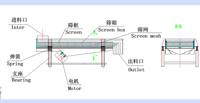直線振動篩結(jié)構(gòu)圖：進料口，篩框，篩箱，篩網(wǎng)，出料口，彈簧，支座，電機，出料口。