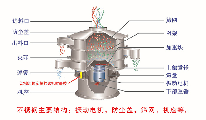 網(wǎng)架，篩網(wǎng)，機座，出料口，防塵蓋，篩盤等。