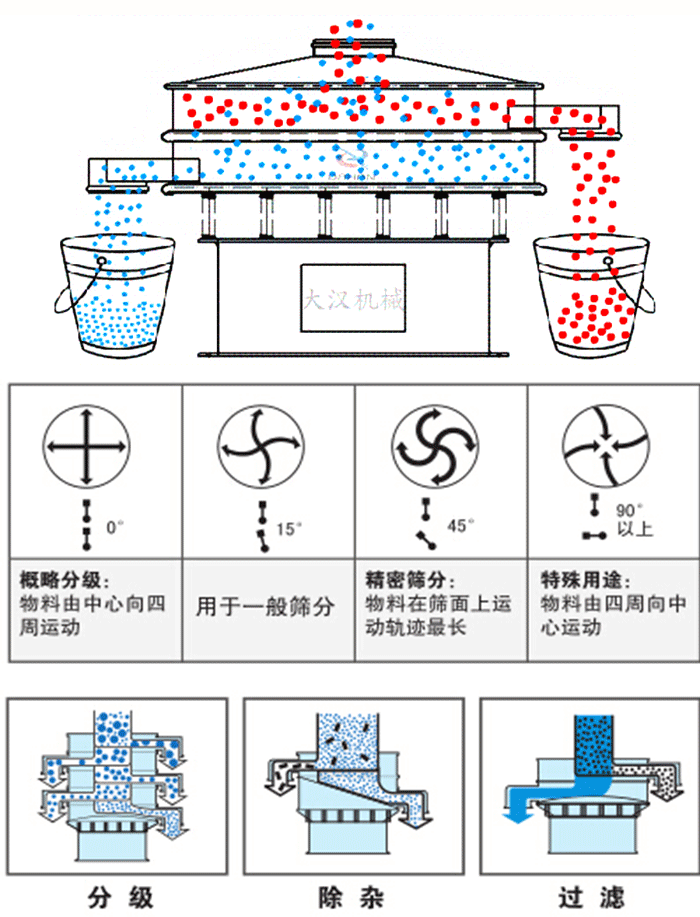旋振篩工作原理和偏心塊夾角角度調(diào)整：0度屬于概略分級：物料由中心向四周運動。15度用于一般篩分，45度精密篩分物料在篩面上運動軌跡最長。90度特殊用途物料有四周向中間運動。