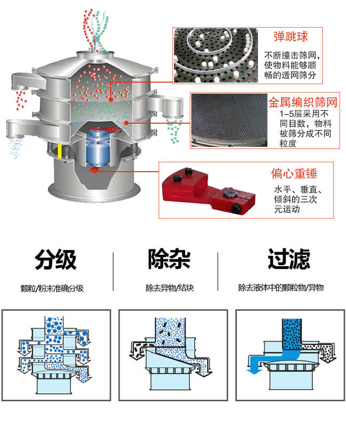 食品振動篩利用振動電機作為振動源進行振動，并且實現(xiàn)物料的篩分目的。