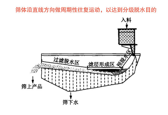 礦用脫水篩物料篩分流程物料從入料口進(jìn)入經(jīng)過(guò)預(yù)脫水區(qū)，濾層形成區(qū)，過(guò)濾脫水區(qū)然后產(chǎn)生篩上物于篩下物。