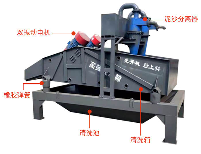 礦用脫水篩主要結(jié)構(gòu)：雙振動(dòng)電機(jī)，橡膠彈簧，泥沙分離器清洗池，清洗箱。