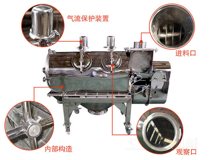 氣旋篩結(jié)構(gòu)主要有：氣流保護裝置，進料口，內(nèi)部構(gòu)造，觀察口