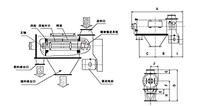氣旋篩由：風(fēng)輪葉片，主軸，驅(qū)動電機等裝置組成。