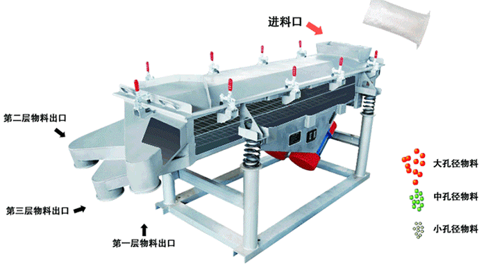 將物料從進(jìn)料口進(jìn)入，篩箱內(nèi)利用振動(dòng)電機(jī)的振動(dòng)，使物料在篩網(wǎng)上做拋物線式的運(yùn)動(dòng)。從而完成物料的篩分。