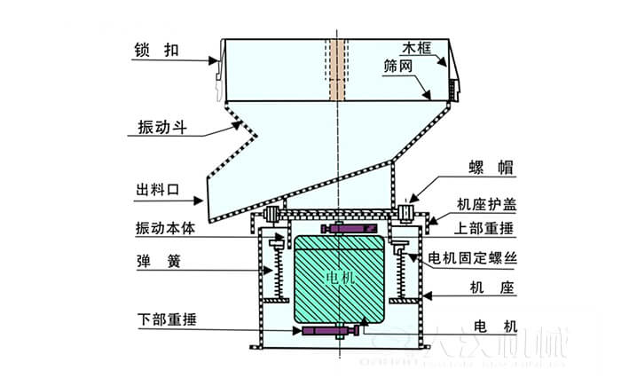 450過濾篩機結構組成：吊鉤，框架，料斗，排料口，螺帽，蓋子，振體，彈簧，下部重錘，軟管，螺栓。