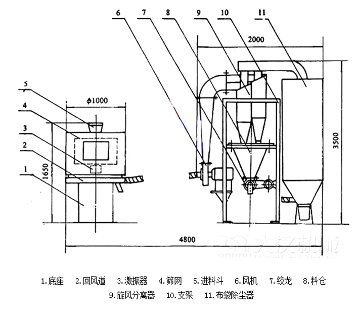  氣流篩分機(jī)包括：底座，回風(fēng)道，激振器，進(jìn)料斗，風(fēng)機(jī)等結(jié)構(gòu)。