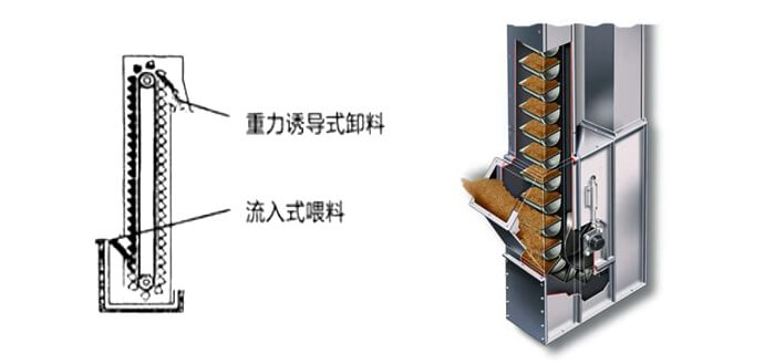 ne斗式提升機(jī)運(yùn)作方式和投料方法。