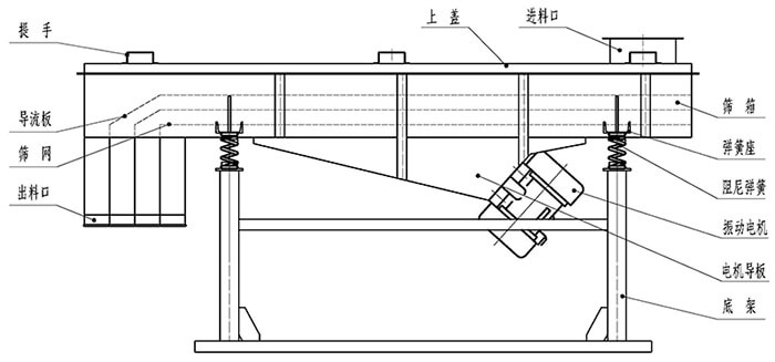 小麥清理振動篩結構：出料口，振動電機，支撐架，彈簧，進料口。