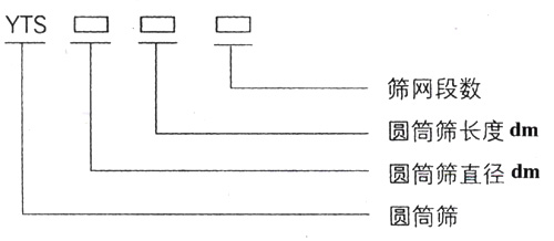 滾筒篩型號：篩網(wǎng)段數(shù)，圓筒篩長度，直徑。